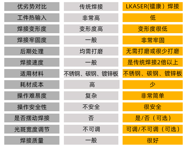 手持式光纖激光焊接機(jī)參數(shù)對比二 手持式光纖激光焊接機(jī)參數(shù)對比二